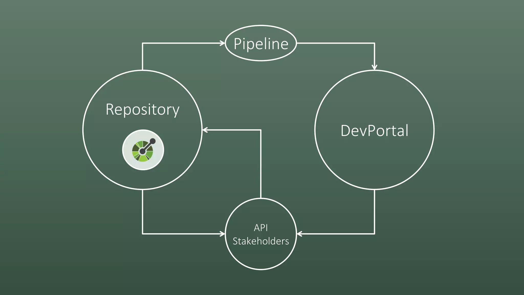 Pipeline
Repository
API
Stakeholders
DevPortal
 