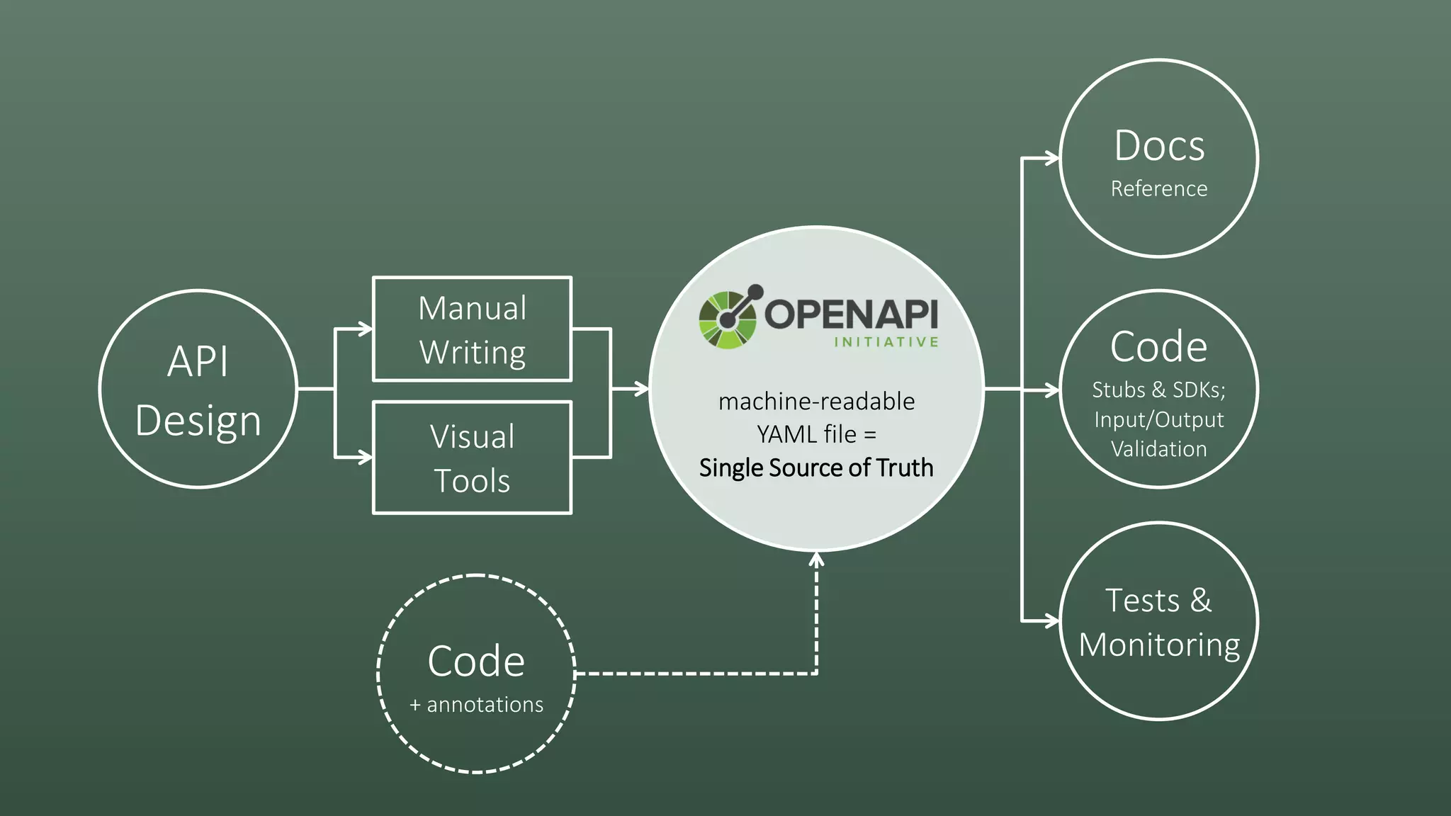 machine-readable
YAML file =
Single Source of Truth
Manual
Writing
Visual
Tools
API
Design
Docs
Reference
Code
Stubs & SDKs;
Input/Output
Validation
Tests &
Monitoring
Code
+ annotations
 