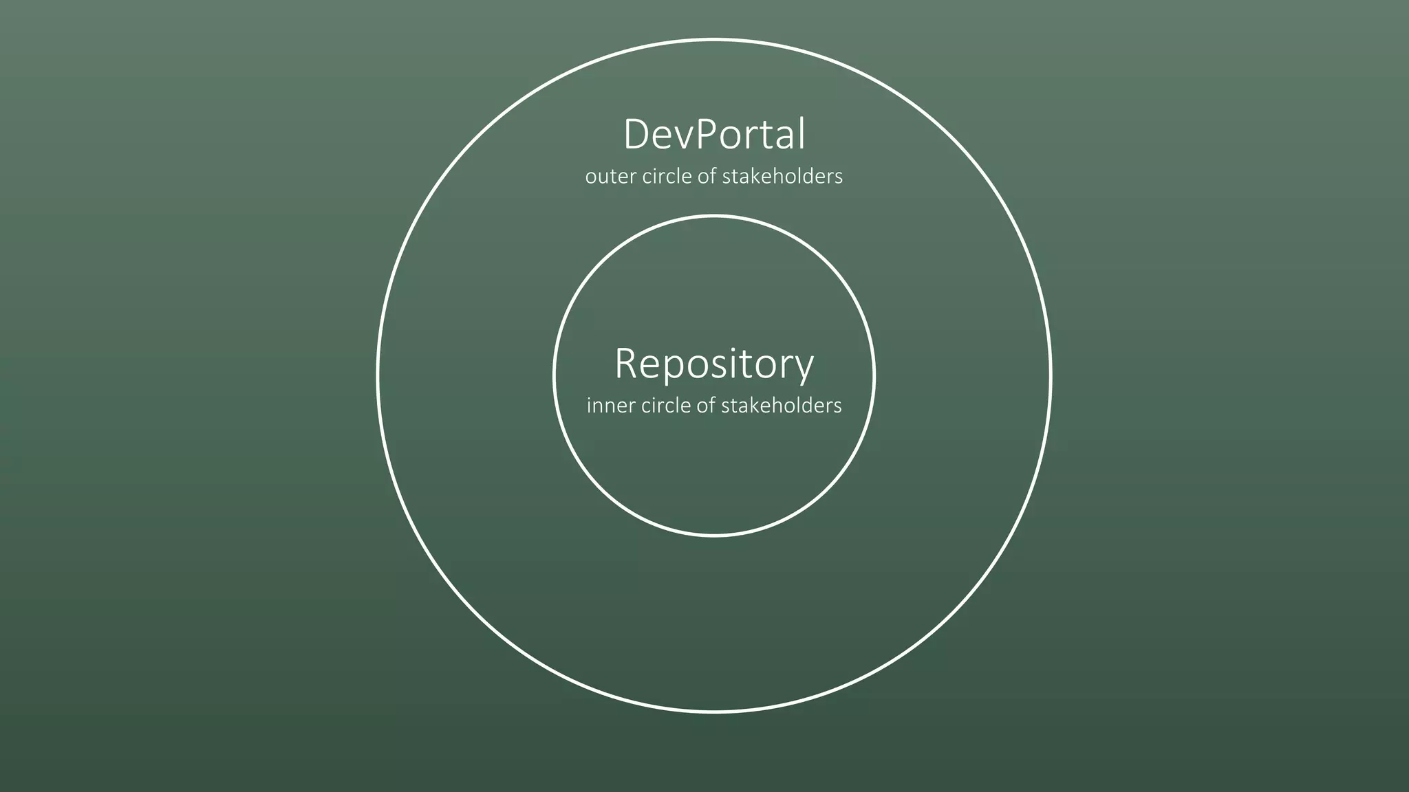 Repository
inner circle of stakeholders
DevPortal
outer circle of stakeholders
 