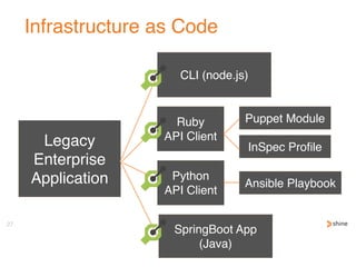 Infrastructure as Code
27
Legacy
Enterprise
Application
CLI (node.js)
Ruby 
API Client
Python 
API Client
SpringBoot App
(...
