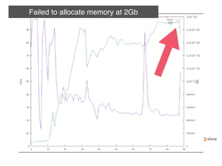 Failed to allocate memory at 2Gb
 