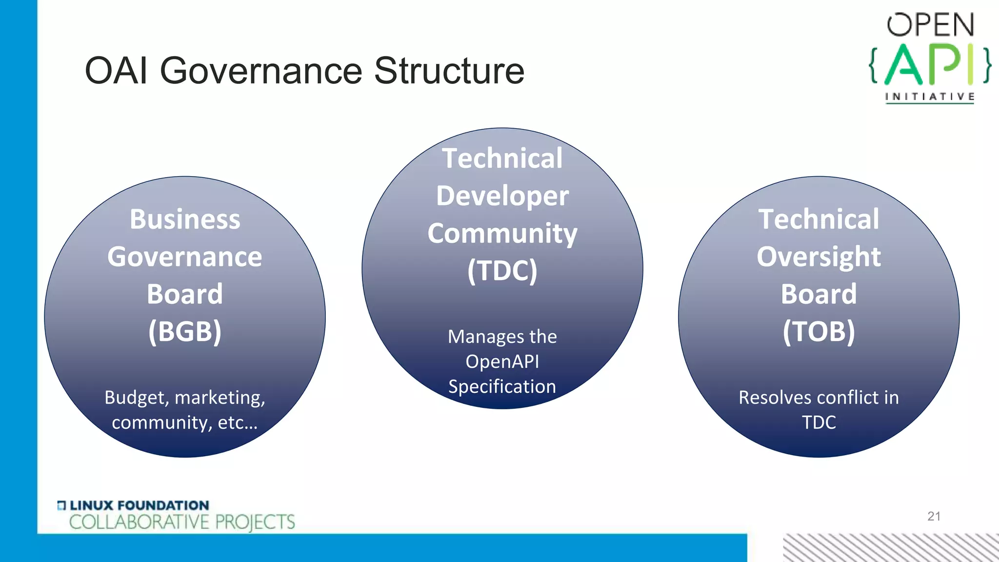 OAI Governance Structure
21
Business
Governance
Board
(BGB)
Budget, marketing,
community, etc…
Technical
Developer
Community
(TDC)
Manages the
OpenAPI
Specification
Technical
Oversight
Board
(TOB)
Resolves conflict in
TDC
 