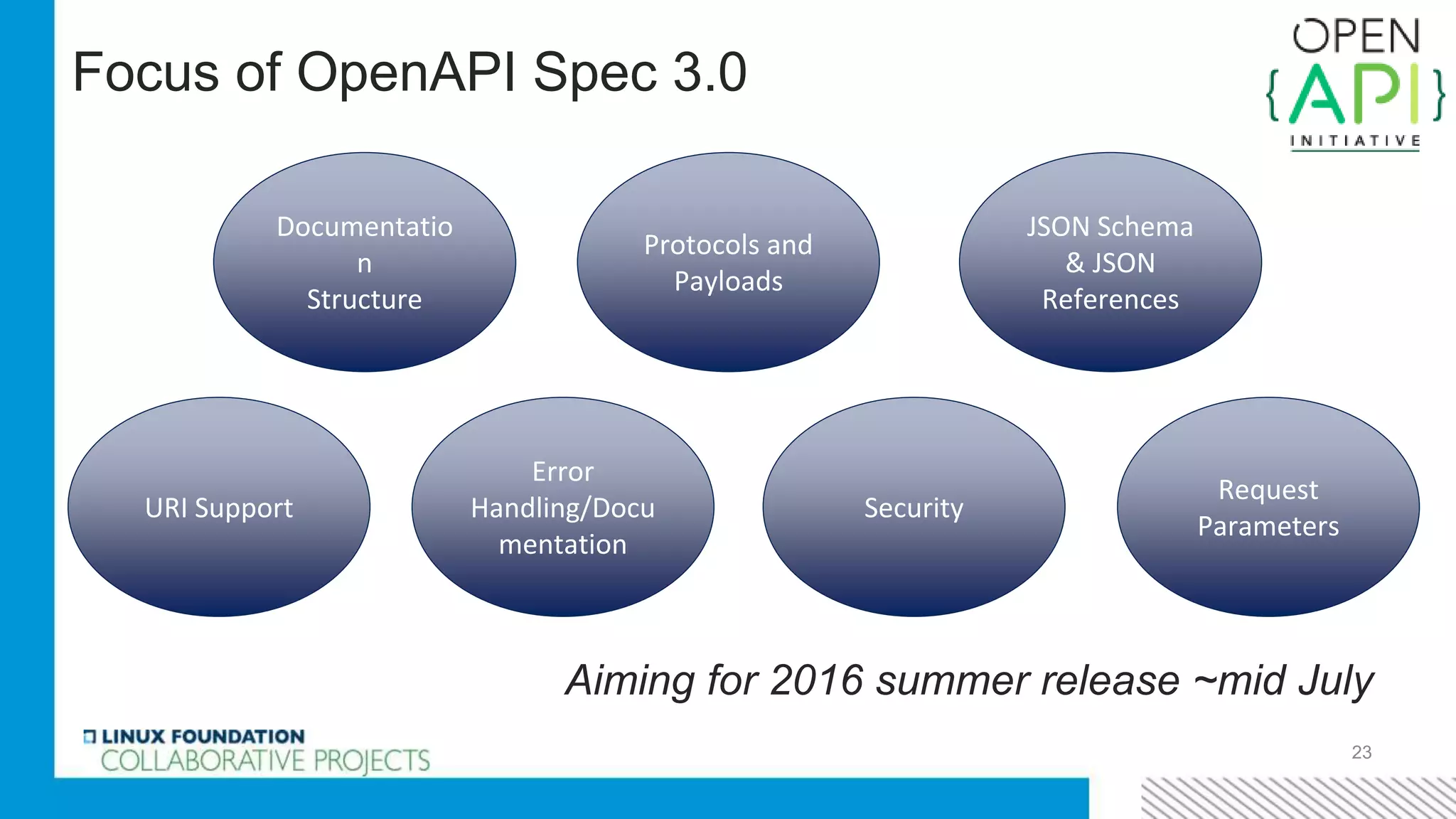 Focus of OpenAPI Spec 3.0
Aiming for 2016 summer release ~mid July
23
Documentatio
n
Structure
Protocols and
Payloads
JSON Schema
& JSON
References
URI Support
Error
Handling/Docu
mentation
Security
Request
Parameters
 