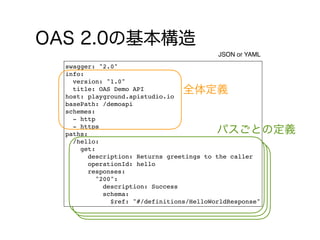 swagger: "2.0"
info:
version: "1.0"
title: OAS Demo API
host: playground.apistudio.io
basePath: /demoapi
schemes:
- http
- https
paths:
/hello:
get:
description: Returns greetings to the caller
operationId: hello
responses:
"200":
description: Success
schema:
$ref: "#/definitions/HelloWorldResponse"
JSON or YAML
 