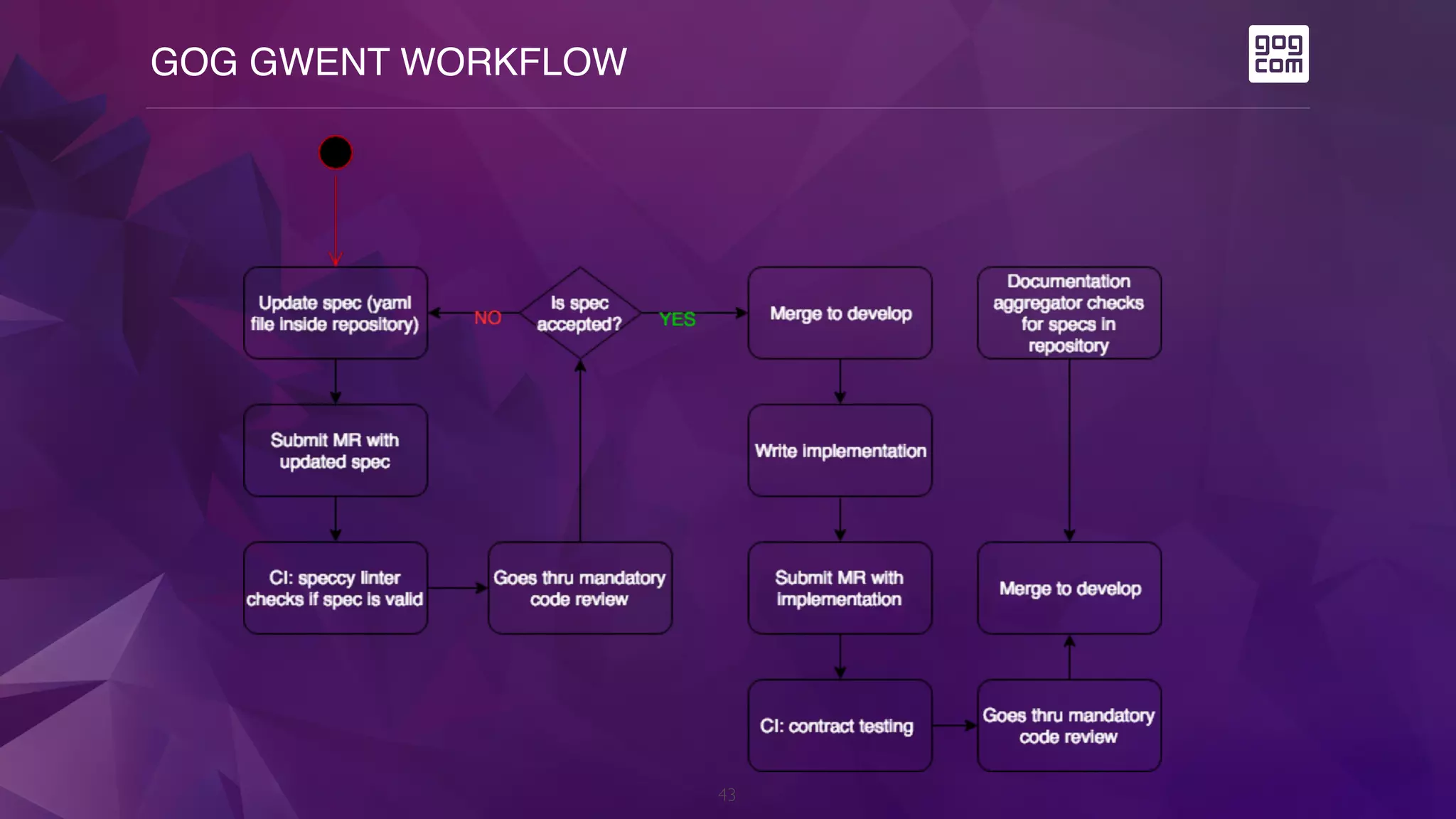 GOG GWENT WORKFLOW
43
 