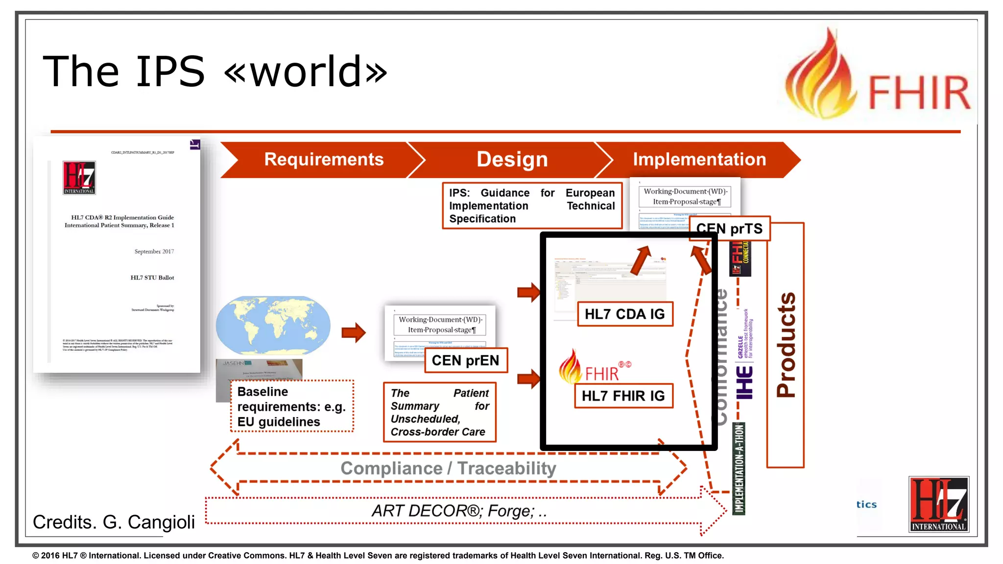 © 2016 HL7 ® International. Licensed under Creative Commons. HL7 & Health Level Seven are registered trademarks of Health Level Seven International. Reg. U.S. TM Office.
The IPS «world»
Credits. G. Cangioli
 