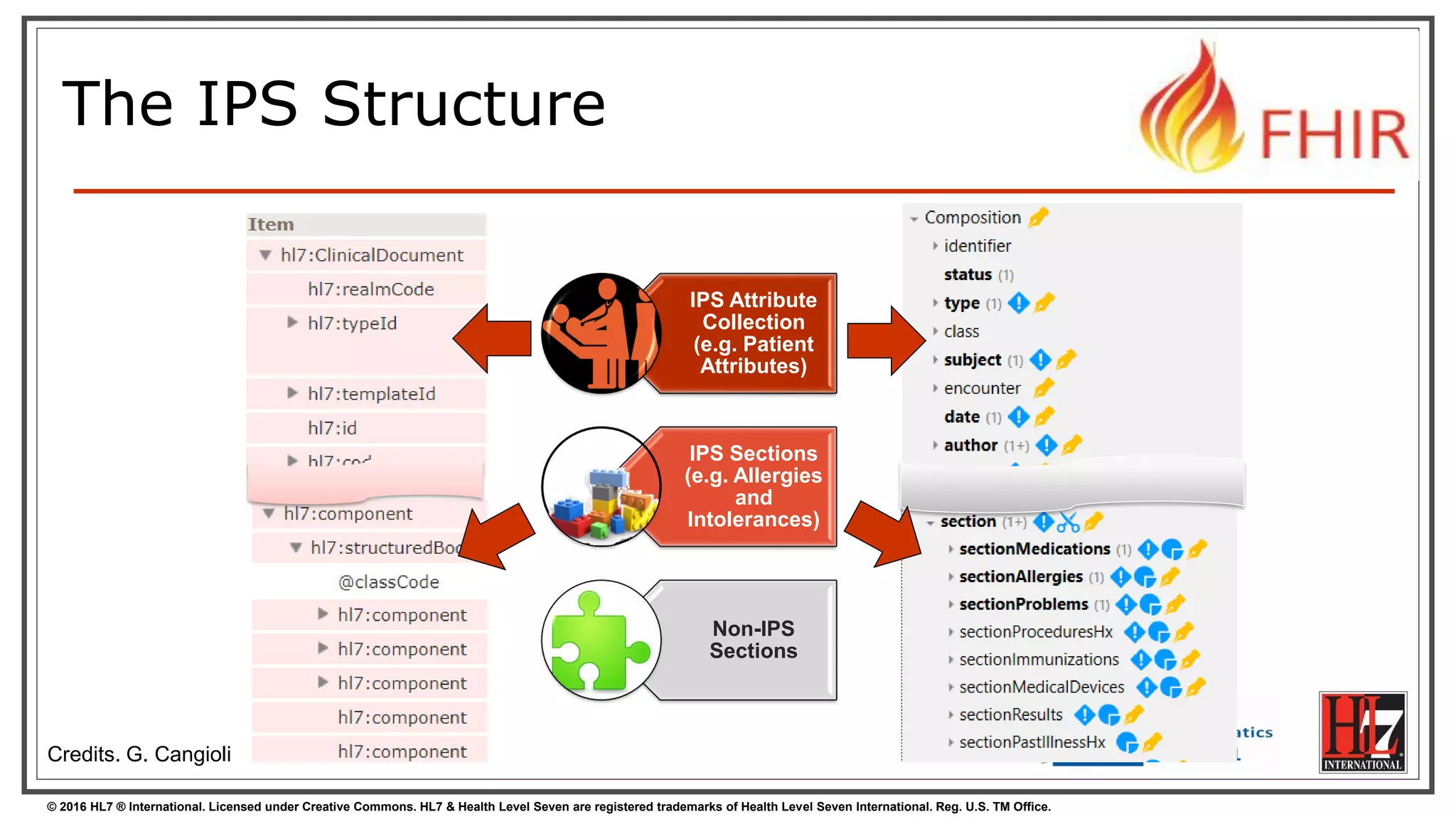 © 2016 HL7 ® International. Licensed under Creative Commons. HL7 & Health Level Seven are registered trademarks of Health Level Seven International. Reg. U.S. TM Office.
The IPS Structure
IPS Attribute
Collection
(e.g. Patient
Attributes)
IPS Sections
(e.g. Allergies
and
Intolerances)
Non-IPS
Sections
Credits. G. Cangioli
 