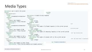 Media Types
Request Response
https://github.com/OAI/OpenAPI-Specification
@siddiqimuhammad 18
 