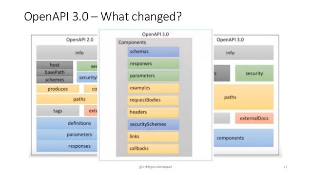 Open API Specification - SiliconValley Code camp 2017 session @siddiq…