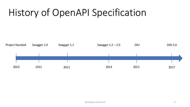 Open API Specification - SiliconValley Code camp 2017 session @siddiq…