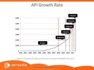 API Growth Rate




Based on directory of 6,000 web APIs listed at ProgrammableWeb, May 2012



                    confidential | www.sensedia.com | 11
 