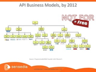 API Business Models, by 2012




    Source: ProgrammableWeb Founder John Musser’s




          confidential | www.sensedia.com | 21
 