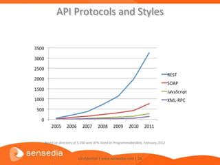 API Protocols and Styles




Based on directory of 5,100 web APIs listed at ProgrammableWeb, February 2012



                     confidential | www.sensedia.com | 26
 