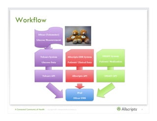 Workflow




A Connected Community of Health   | Copyright © 2011 Allscripts Healthcare Solutions, Inc.   4
 