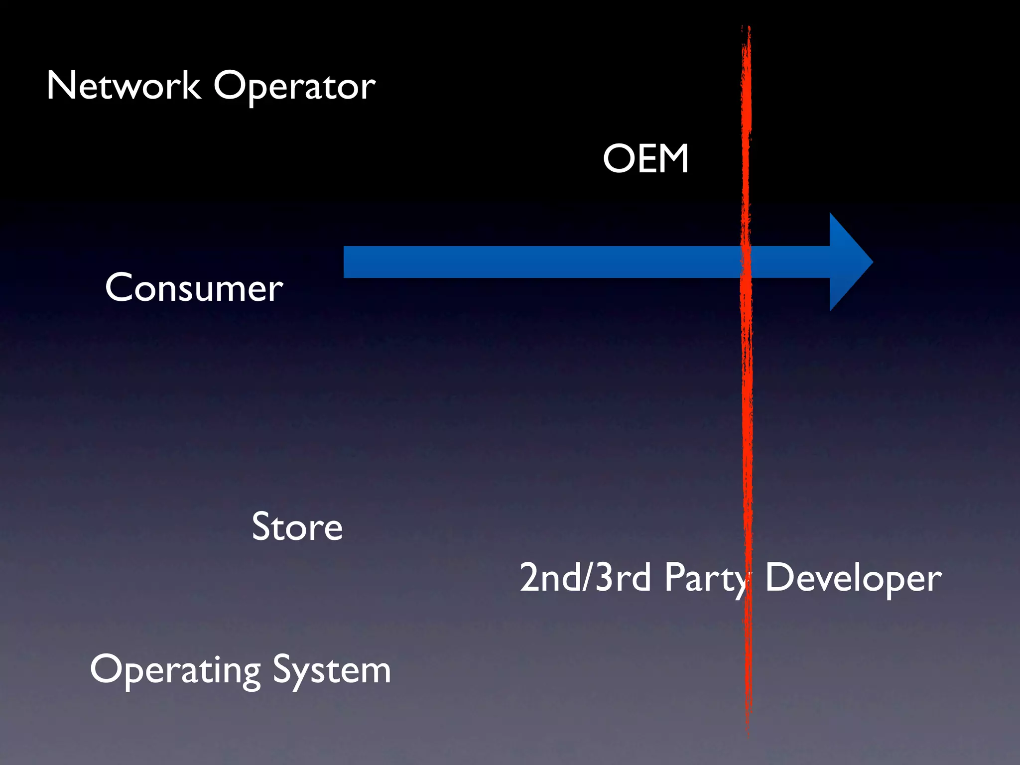 Network Operator
                         OEM


  Consumer




          Store
                     2nd/3rd Party Developer

  Operating System
 