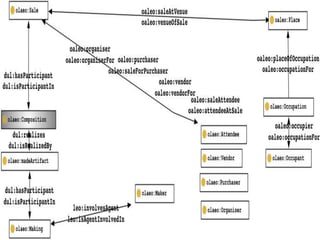 Example!Much of the OpenART data set is about art sales, which are ‘events’Linked Events Ontology has a class for ‘Event’Which we have specialized to create an OpenART class for ‘Sale’DUL has a class for ‘Social Agent’ (or person)Which is a superclass for  our term ‘Organiser’