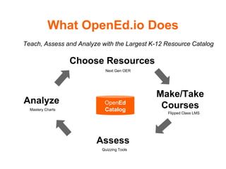 Choose Resources
Make/Take
Courses
Assess
Analyze
What OpenEd.io Does
OpenEd
Catalog
Teach, Assess and Analyze with the Largest K-12 Resource Catalog
Next Gen OER
Flipped Class LMS
Quizzing Tools
Mastery Charts
 