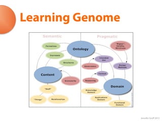 Learning Genome




                  Jennifer Groff 2012
 