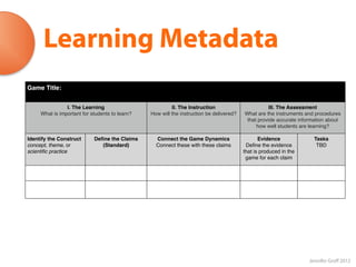 Learning Metadata
Game Title:


                I. The Learning                          II. The Instruction                        III. The Assessment
     What is important for students to learn?   How will the instruction be delivered?   What are the instruments and procedures
                                                                                          that provide accurate information about
                                                                                              how well students are learning?

Identify the Construct      Deﬁne the Claims      Connect the Game Dynamics                     Evidence             Tasks
concept, theme, or             (Standard)         Connect these with these claims         Deﬁne the evidence          TBD
scientiﬁc practice                                                                       that is produced in the
                                                                                          game for each claim




                                                                                                                   Jennifer Groff 2012
 