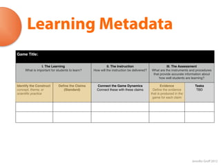Learning Metadata
Game Title:


                I. The Learning                          II. The Instruction                        III. The Assessment
     What is important for students to learn?   How will the instruction be delivered?   What are the instruments and procedures
                                                                                          that provide accurate information about
                                                                                              how well students are learning?

Identify the Construct      Deﬁne the Claims      Connect the Game Dynamics                     Evidence             Tasks
concept, theme, or             (Standard)         Connect these with these claims         Deﬁne the evidence          TBD
scientiﬁc practice                                                                       that is produced in the
                                                                                          game for each claim




                                                                                                                   Jennifer Groff 2012
 