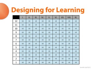 Designing for Learning
      I.   II.   III.   IV.   V.   VI.   VII.   VIII.   IX.
 12   LG   LG    LG     LG    LG   LG    LG      LG     LG

 11   LG   LG    LG     LG    LG   LG    LG      LG     LG

 10   LG   LG    LG     LG    LG   LG    LG      LG     LG

 9    LG   LG    LG     LG    LG   LG    LG      LG     LG

 8    LG   LG    LG     LG    LG   LG    LG      LG     LG

 7    LG   LG    LG     LG    LG   LG    LG      LG     LG

 6    LG   LG    LG     LG    LG   LG    LG      LG     LG

 5    LG   LG    LG     LG    LG   LG    LG      LG     LG

 4    LG   LG    LG     LG    LG   LG    LG      LG     LG

 3    LG   LG    LG     LG    LG   LG    LG      LG     LG

 2    LG   LG    LG     LG    LG   LG    LG      LG     LG

 1    LG   LG    LG     LG    LG   LG    LG      LG     LG


                                                              Jennifer Groff 2012
 