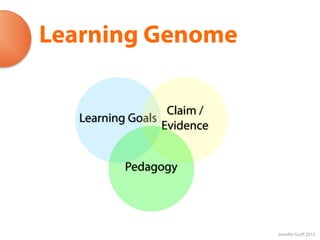 Learning Genome

                   Claim /
   Learning Goals
                  Evidence


           Pedagogy




                             Jennifer Groff 2012
 