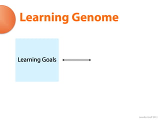 Learning Genome


Learning Goals




                  Jennifer Groff 2012
 