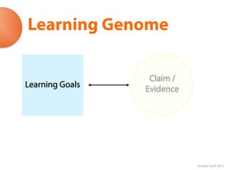 Learning Genome

                  Claim /
Learning Goals   Evidence




                            Jennifer Groff 2012
 