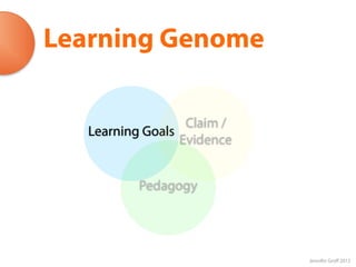Learning Genome

                   Claim /
   Learning Goals
                  Evidence


           Pedagogy




                             Jennifer Groff 2012
 