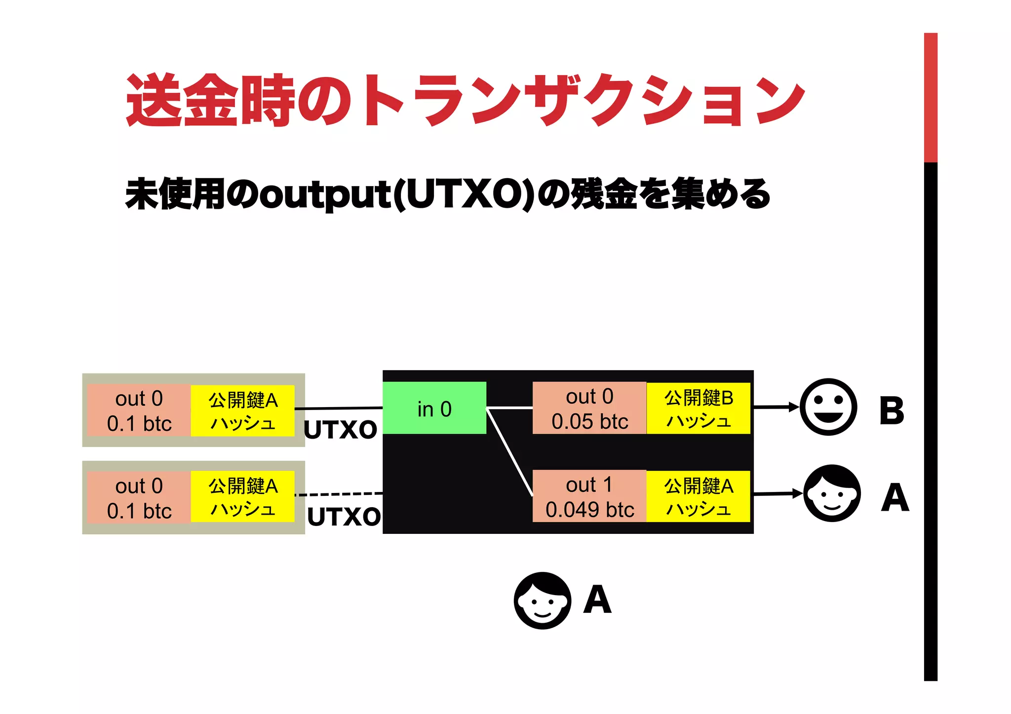 ブロックチェインとOpen asset protocol | PDF