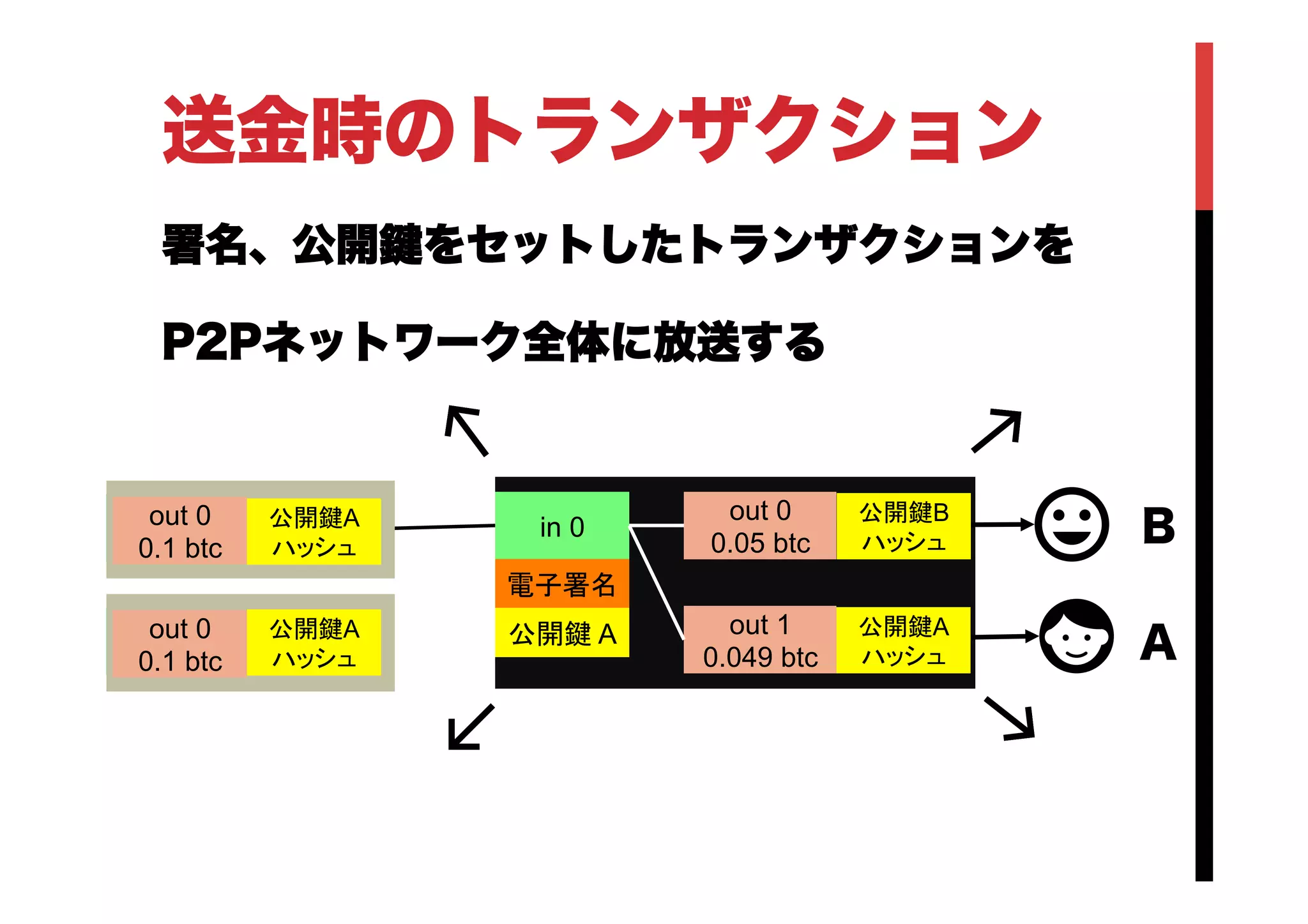 ブロックチェインとOpen asset protocol | PDF