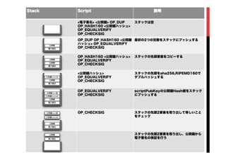 Stack 	
  Script	
  説明	
 
 	
 
<電子署名> <公開 > OP_DUP
OP_HASH160 <公開 ハッシュ>
OP_EQUALVERIFY
OP_CHECKSIG	
 
スタックは空	
 
OP_DUP OP_HASH160 <公開
ハッシュ> OP_EQUALVERIFY
OP_CHECKSIG 	
 
最初の2つの定数をスタックにプッシュする	
 
OP_HASH160 <公開 ハッシュ>
OP_EQUALVERIFY
OP_CHECKSIG 	
 
スタックの先頭要素をコピーする	
 
<公開 ハッシュ>
OP_EQUALVERIFY
OP_CHECKSIG
	
 
スタックの先頭をsha256,RIPEMD160で
ダブルハッシュする	
 
OP_EQUALVERIFY
OP_CHECKSIG
	
 
scriptPubKeyの公開 Hash値をスタック
にプッシュする	
 
OP_CHECKSIG
	
 
スタックの先頭2要素を取り出して等しいこと
をチェック	
 
	
 
スタックの先頭2要素を取り出し、公開 から
電子署名の検証を行う	
 
 