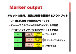 Marker output
アセットの発行、転送の情報を管理するアウトプット
• OP_RETURN で金額0のアウトプット
• マーカーアウトプットの前のアウトプットが発行
• マーカーアウトプットの後のアウトプットが転送
in 0	
 out 0
0.0000006 btc	
公開鍵
ハッシュ	
in 1	
in 2	
 out 2
0.0000006 btc	
公開鍵
ハッシュ	
out 1
0 btc	
OP_RET
URN	
 マーカーアウトプット
アセット発行
アセット転送
 