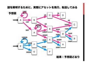 を解明するために、実際にアセットを発行、転送してみる
BA
C
B
D
C
E
F
F
A
E
100R
発行
10000B
発行
10000R
発行
10R
90R
A
B
A
B
5R
5R
1000R
9090R
1R
4R
500R
505R
505R
9090R
1000B
9000B
400B
600B
200B
200B
100B
100B
予想図
結果：予想図どおり
 