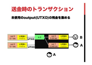 送金時のトランザクション
未使用のoutput(UTXO)の残金を集める
in 0	
out 0
0.05 btc	
out 1
0.049 btc	
out 0
0.1 btc	
out 0
0.1 btc	
 UTXO
A
A
B
公開鍵B
ハッシュ	
公開鍵A
ハッシュ	
公開鍵A
ハッシュ	
公開鍵A
ハッシュ	
UTXO
 