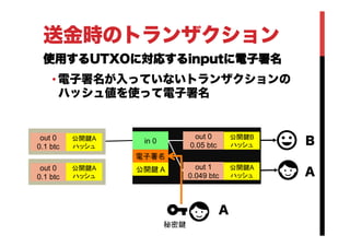 送金時のトランザクション
使用するUTXOに対応するinputに電子署名
• 電子署名が入っていないトランザクションの
ハッシュ値を使って電子署名
in 0	
out 0
0.05 btc	
out 1
0.049 btc	
out 0
0.1 btc	
in 0	
out 0
0.1 btc	
in 0	
電子署名	
公開鍵 A	
A
A
B公開鍵B
ハッシュ	
公開鍵A
ハッシュ	
秘密鍵	
out 0
0.1 btc	
out 0
0.1 btc	
公開鍵A
ハッシュ	
公開鍵A
ハッシュ	
 