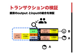 トランザクションの検証
直前のoutput とinputの結合を検証
in 0	
out 0
0.05 btc	
out 1
0.049 btc	
電子署名	
公開鍵 A	
A
A
B公開鍵B
ハッシュ	
公開鍵A
ハッシュ	
out 0
0.1 btc	
スクリプト
公開鍵A
ハッシュ	
 