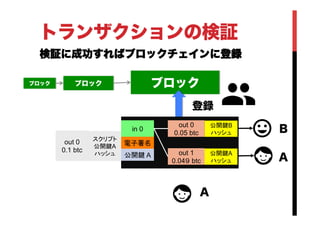 トランザクションの検証
検証に成功すればブロックチェインに登録
in 0	
out 0
0.05 btc	
out 1
0.04９ btc	
電子署名	
公開鍵 A	
A
A
B公開鍵B
ハッシュ	
公開鍵A
ハッシュ	
out 0
0.1 btc	
スクリプト
公開鍵A
ハッシュ	
ブロックブロックブロック
登録
 