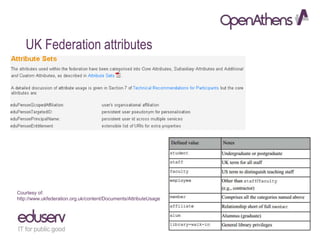 UK Federation attributes
Courtesy of:
http://www.ukfederation.org.uk/content/Documents/AttributeUsage