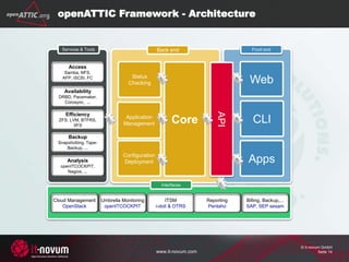 www.it-novum.com
© it-novum GmbH
Seite 14
ITSM
i-doit & OTRS
Umbrella Monitoring
openITCOCKPIT
Cloud Management
OpenStack
Reporting
Pentaho
Billing, Backup,...
SAP, SEP sesam
Configuration
Deployment
Services & Tools
API
Web
CLI
Apps
Status
Checking
Application
Management
Access
Samba, NFS,
AFP, iSCSI, FC
Availability
DRBD, Pacemaker,
Corosync, ...
Efficiency
ZFS, LVM, BTFRS,
XFS
Backup
Snapshotting, Tape-
Backup, ...
Analysis
openITCOCKPIT,
Nagios, ...
Back end
Core
Front end
openATTIC Framework - Architecture
Interfaces
 