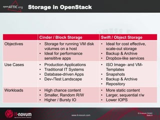 www.it-novum.com
© it-novum GmbH
Seite 9
Cinder / Block Storage Swift / Object Storage
Objectives • Storage for running VM disk
volumes on a host
• Ideal for performance
sensititve apps
• Ideal for cost effective,
scale-out storage
• Backup & Archive
• Dropbox-like services
Use Cases • Production Applications
• Traditional IT Systems
• Database-driven Apps
• Dev-/Test Landscape
• ISO Image- and VM-
Templates
• Snapshots
• Backup & Archive
• Repository
Workloads • High chance content
• Smaller, Random R/W
• Higher / Bursty IO
• More static content
• Larger, sequential r/w
• Lower IOPS
Storage in OpenStack
 