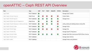 openATTIC – Ceph REST API Overview
 