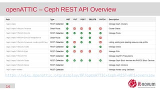 14
openATTIC – Ceph REST API Overview
https://wiki.openattic.org/display/OP/openATTIC+Ceph+REST+API+overview
 