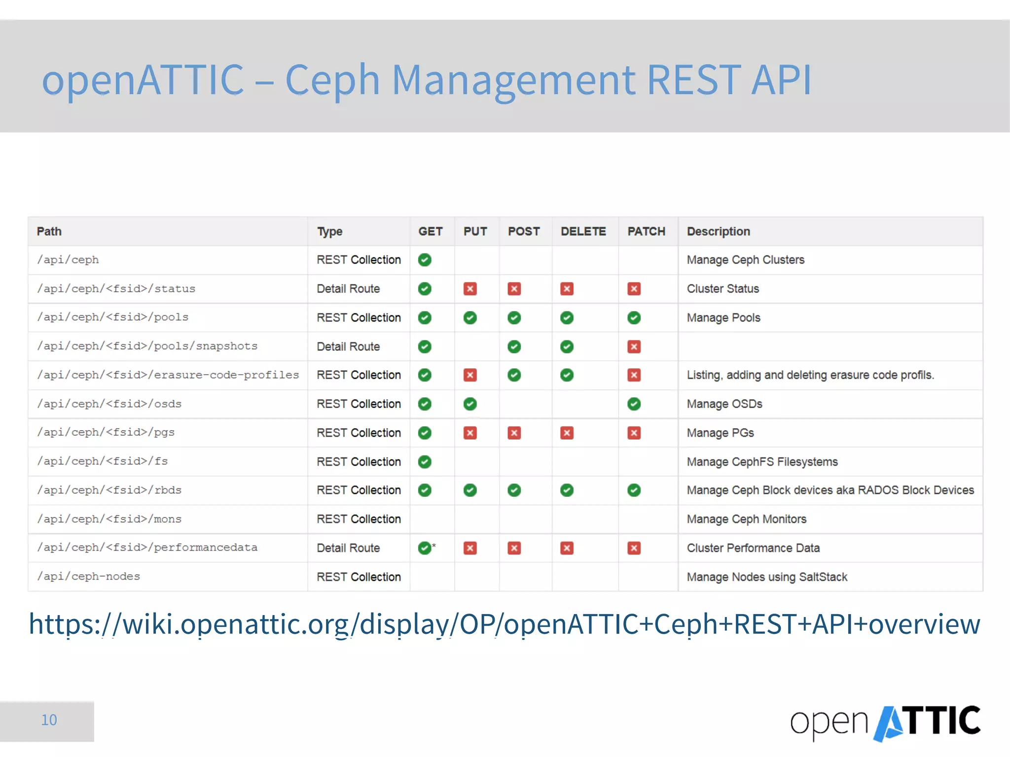 10
https://wiki.openattic.org/display/OP/openATTIC+Ceph+REST+API+overview
openATTIC – Ceph Management REST API
 