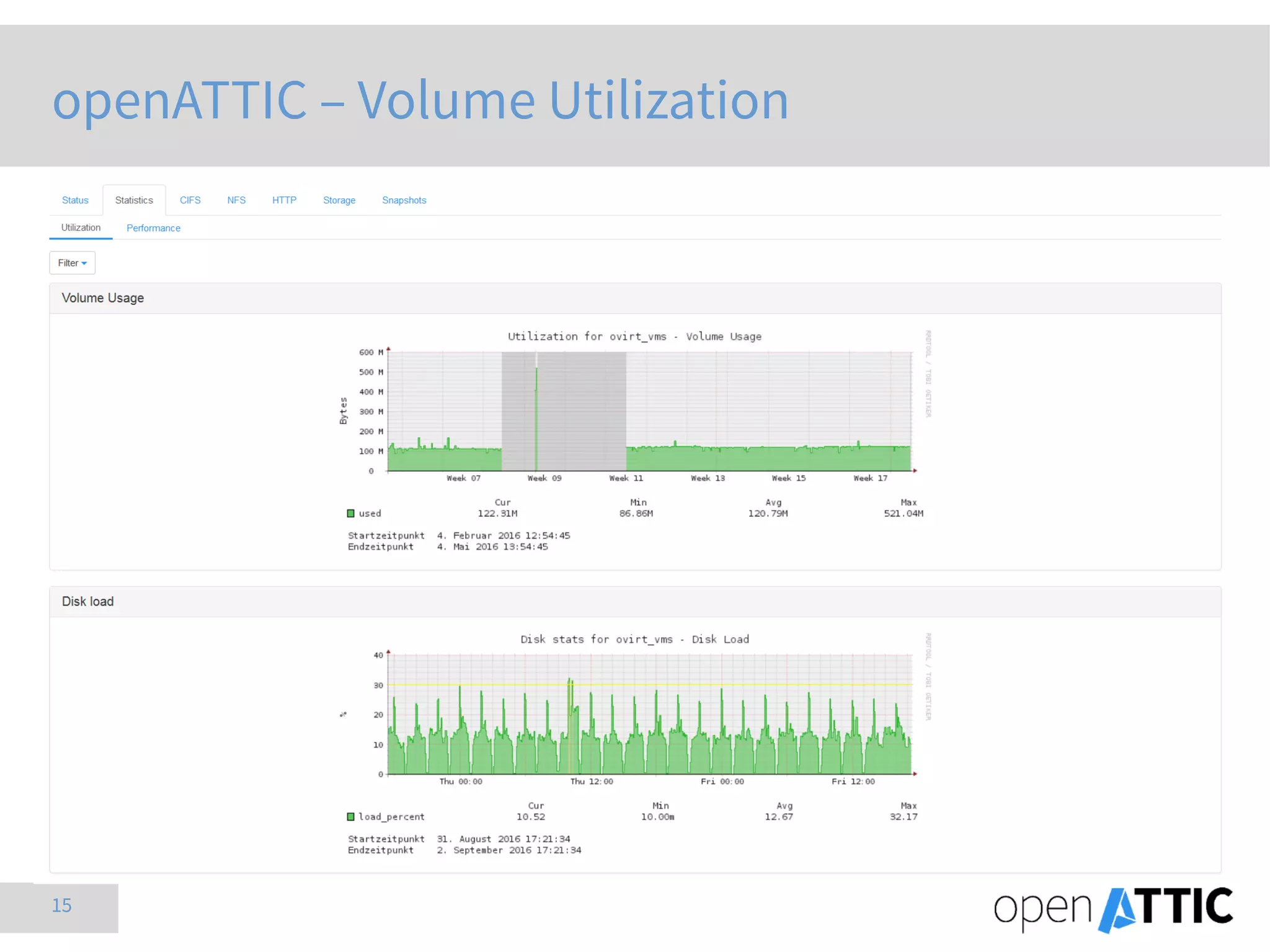 15
openATTIC – Volume Utilization
 