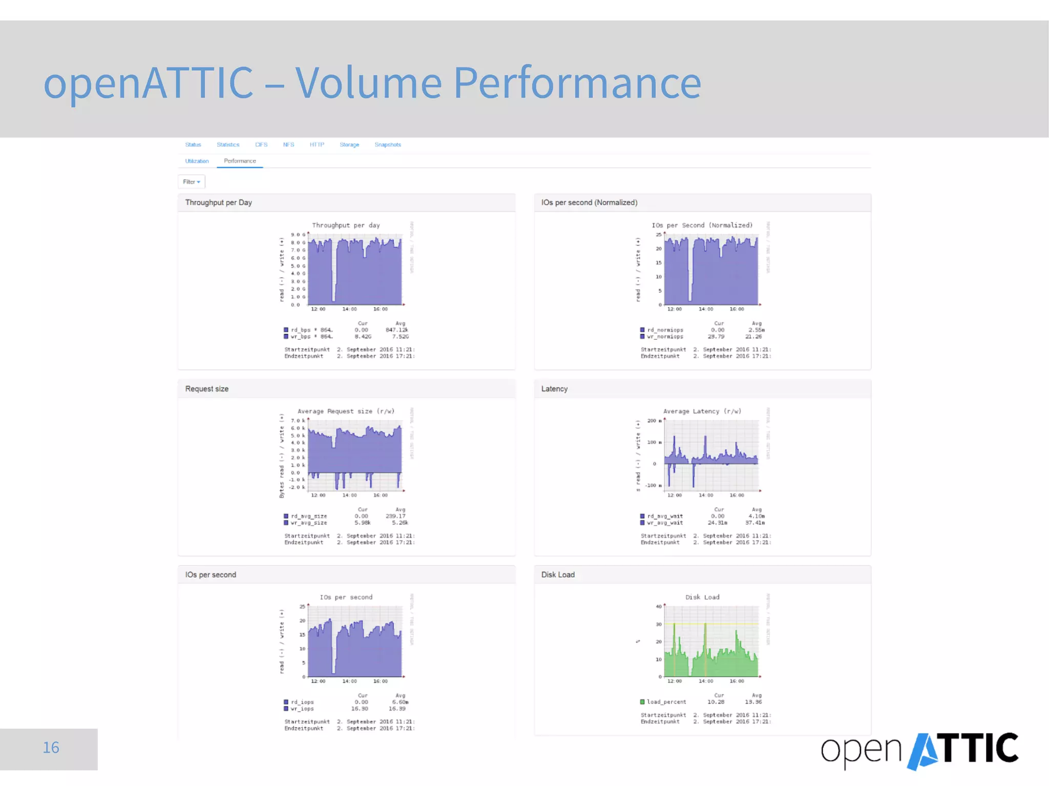 16
openATTIC – Volume Performance
 