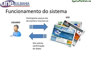 Funcionamento do sistema Participante acessa site do evento e inscreve-se Site solicita confirmação de dados USUARIO SITE 