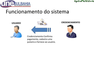 Funcionamento do sistema PAGO Credenciamento Confirma pagamento, cadastra uma pulseira e fornece ao usuário. USUARIO CREDENCIAMENTO 