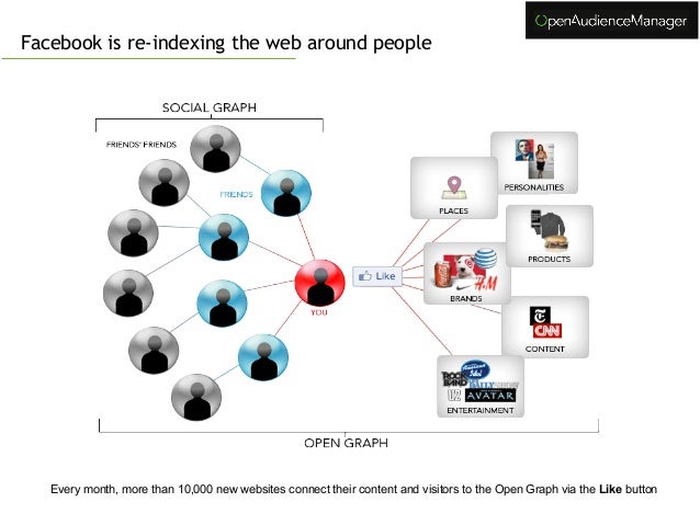 Understanding the Open Graph