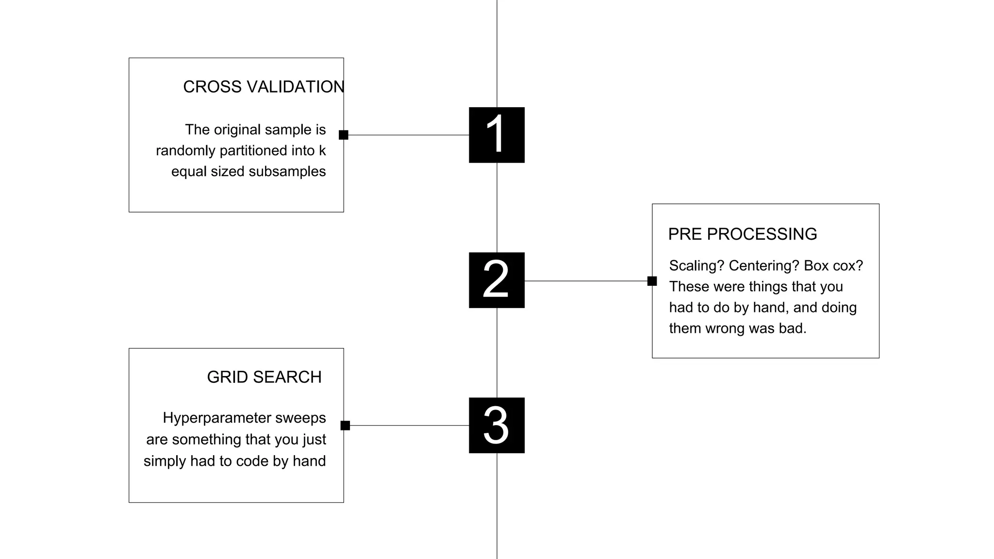 The original sample is
randomly partitioned into k
equal sized subsamples
CROSS VALIDATION
1
Hyperparameter sweeps
are something that you just
simply had to code by hand
GRID SEARCH
3
Scaling? Centering? Box cox?
These were things that you
had to do by hand, and doing
them wrong was bad.
PRE PROCESSING
2
 